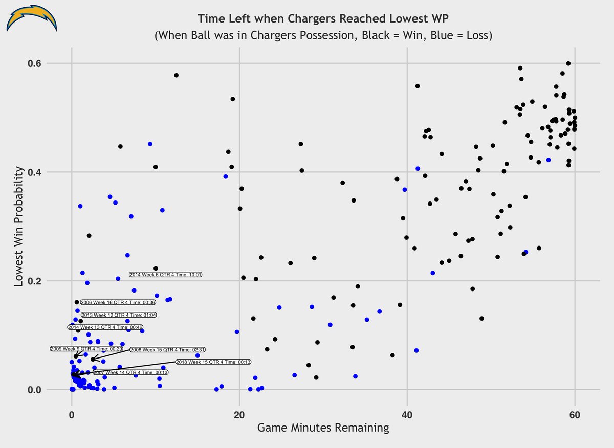 And we also look at the time that the Chargers reached that lowest WP in that game. This graph is much more fun