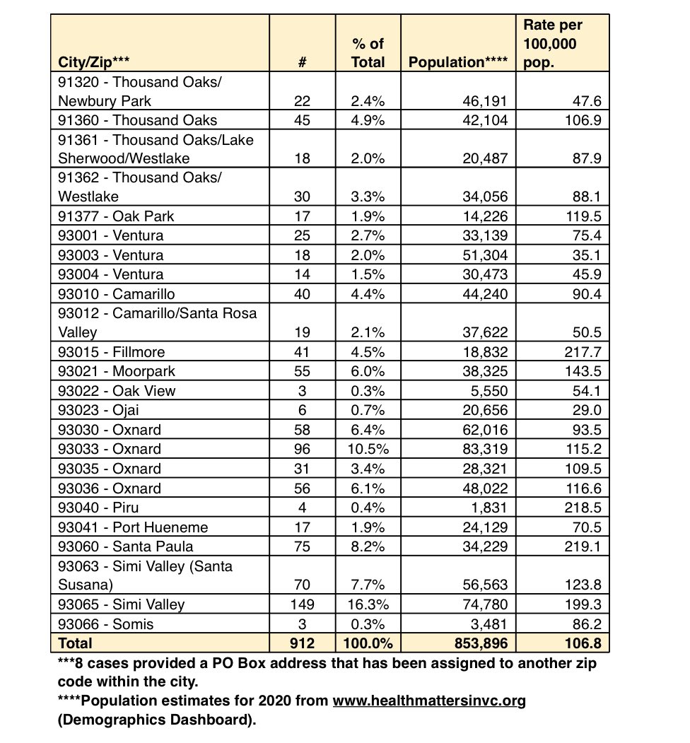 County of Ventura Covid19 Update:
vimeo.com/421760222
29 new cases
912 total cases
691 recovered cases
23 hospitalized
13 in the ICU
191 under quarantine
30 deaths
22, 685 people tested
 *Next update will be provided on Tuesday. vcemergency.com