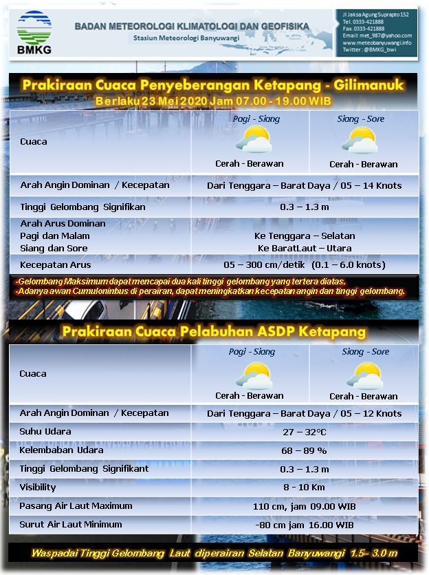 Selamat pagi dan selamat beraktifitas Sahabat Tangguh Banyuwangi
Prakiraan cuaca penyeberangan dan pelabuhan, 23 Mei 2020
Semoga bermanfaat 
<a href="/banyuwangi_kab/">Kabupaten Banyuwangi</a>
<a href="/AzwarAnas_A3/">Abdullah Azwar Anas</a> <a href="/bpbd_jatim/">BPBD JATIM</a> <a href="/BNPB_Indonesia/">BNPB Indonesia</a>
Sumber Informasi : Stasiun Meteorologi Banyuwangi