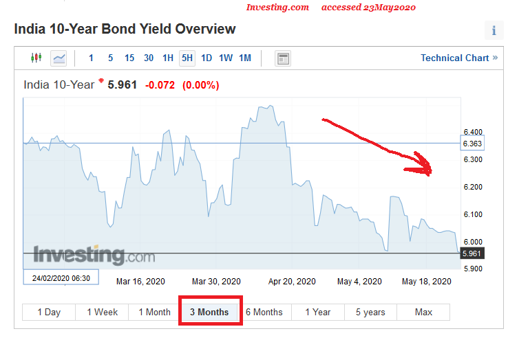 More negatives:Zero risk appetite by banks to lend.GST compensation by centre to states Rs 410,000 crore (ICRA estimate) for FY 2020-21.Even though RBI has been doing all it can to keep bond yields lower, is the recent fall in Indian G-Sec yields likely to sustain? I doubt.