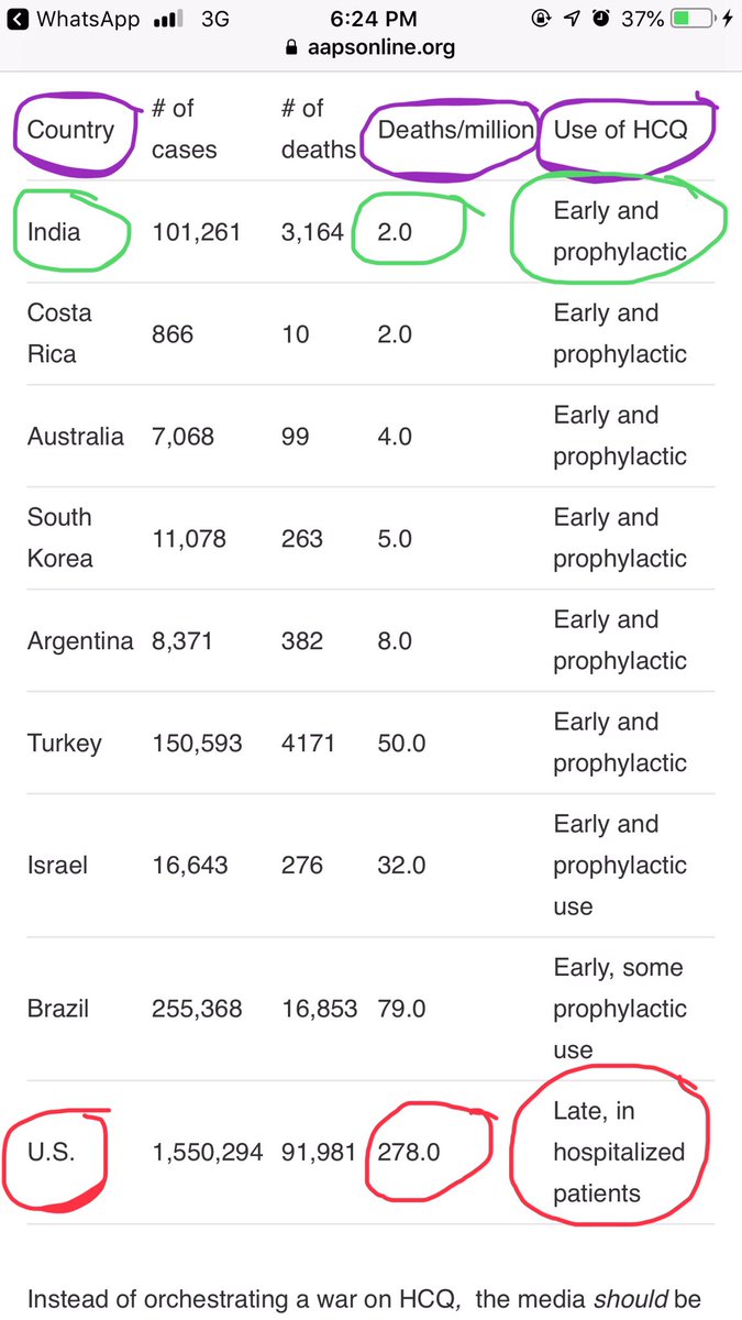 8. HCQ right frm the start. As you can see frm the table below, administering HCQ early or as a prophylactic can keep your Deaths/million low. For eg India’s Deaths/miln is 2.0 (India is one of the largest producer of HCQ) whereas the US’s Deaths/miln is 278. This is a shame bcos