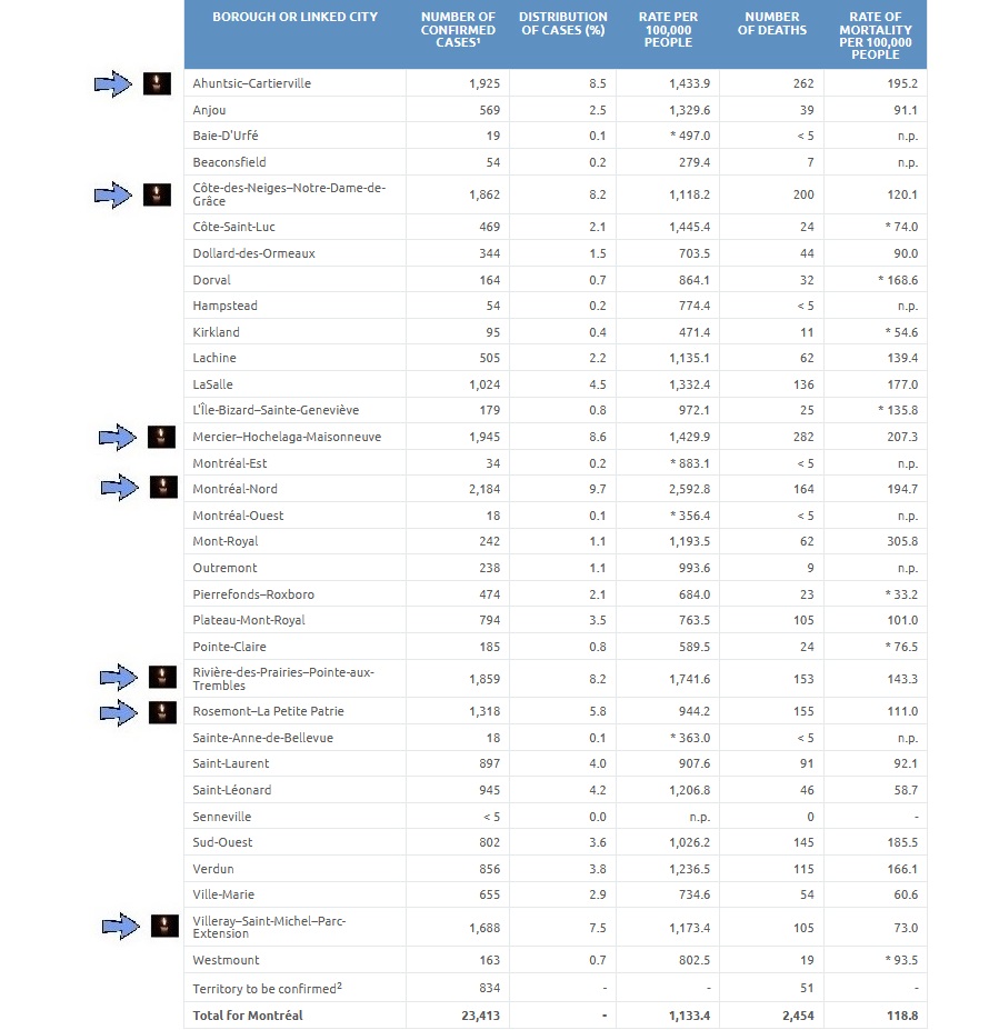 7) At the neighborhood level, one observes increases in  #COVID cases in the double digits in nine areas. What’s interesting is Rivières-des-Priaires—Pointe-aux-Trembles reported the greatest number, 49. We don’t know if this arises from more testing, community spread or both.