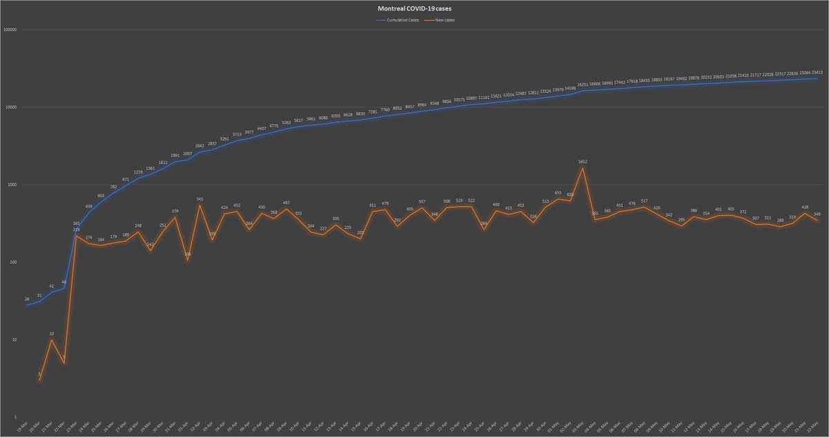 6) Reviewing the chart below, although it’s clear Montreal’s epidemiological curve is flattening, it’s also not bending. The city declared 349  #COVID cases on Friday, down from 428 on Thursday. Those numbers are bound to go up with more tests and public gatherings of 10 people.