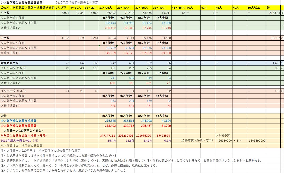 shiraberukai's tweet photo. ◆安全安心でゆとりある教育のために今こそ少人数学級を

少人数学級制実施のためにどのくらいの教員数と予算が必要か試算をしてみました。
https://t.co/VroHSbYR2h
#少人数クラスでゆとりある教室を https://t.co/arjrOmQRnE
