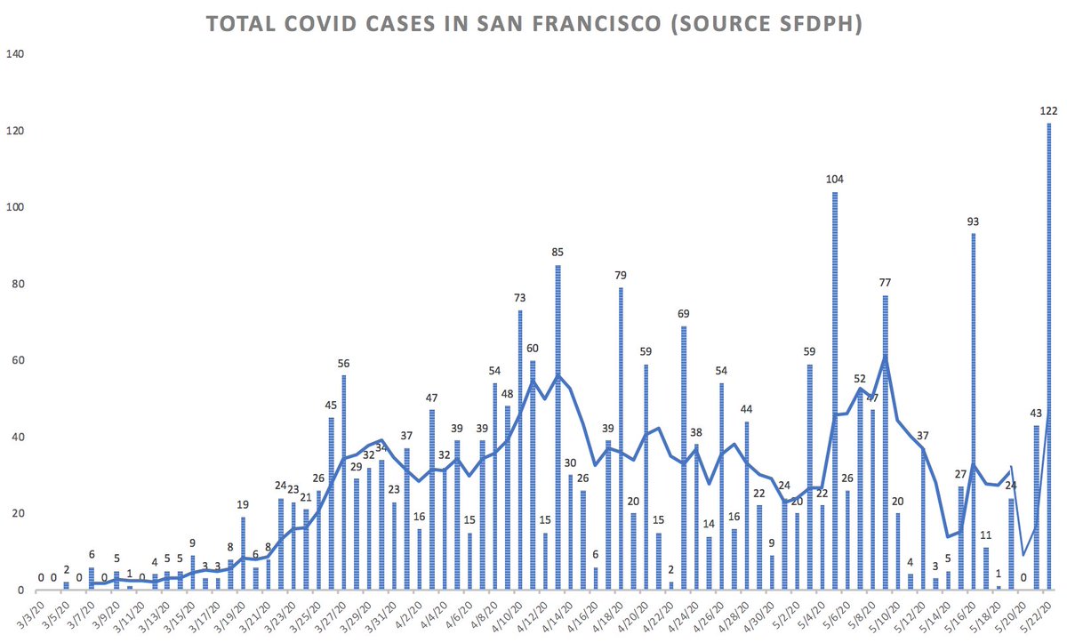 2/ First local data.  @UCSFHospitals, 12 cases, 4 on vents. 2% of Covid tests pos; rock stable. SF: 2320 cases. A large spike today (Fig L), but looks like a data dump after a lag this week. 3 new deaths (now 40), bit worrisome & bears watching. But hospitalizations down (Fig R).