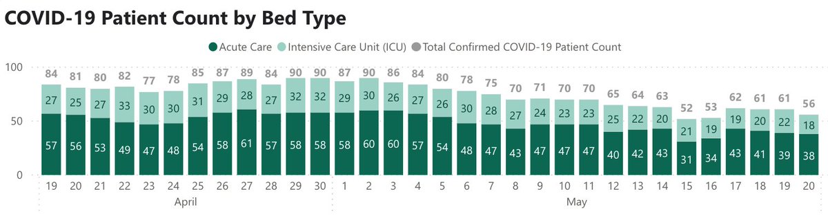 2/ First local data.  @UCSFHospitals, 12 cases, 4 on vents. 2% of Covid tests pos; rock stable. SF: 2320 cases. A large spike today (Fig L), but looks like a data dump after a lag this week. 3 new deaths (now 40), bit worrisome & bears watching. But hospitalizations down (Fig R).