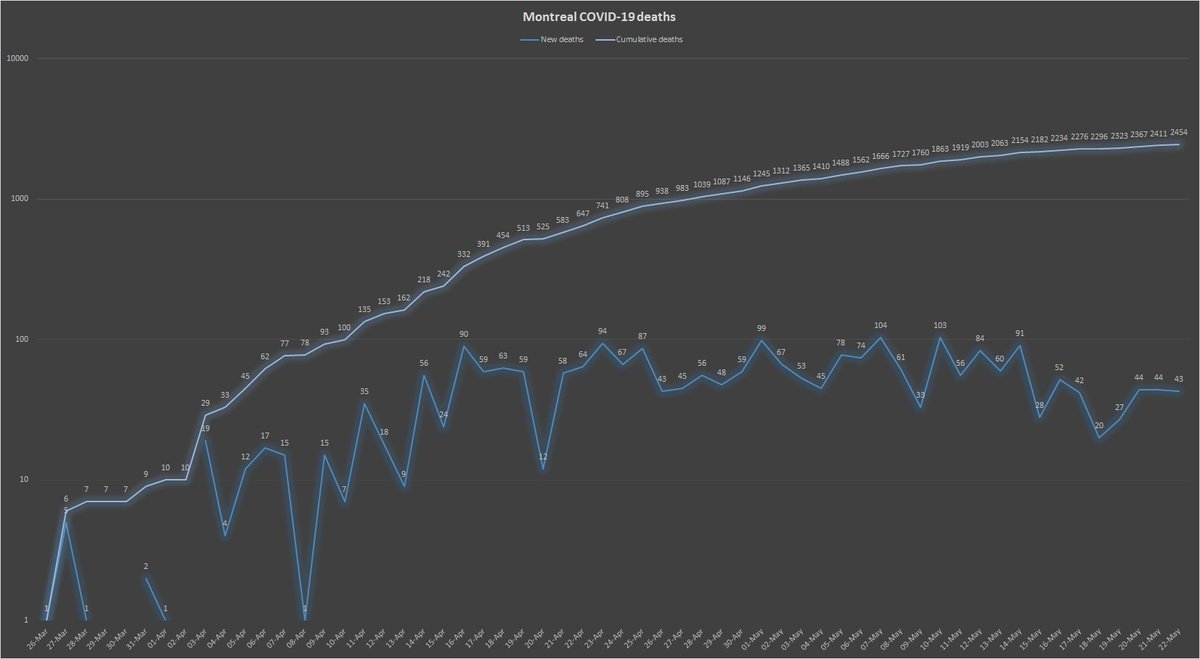 8) Meanwhile, Montreal reported 43  #COVID deaths on Friday, one less from the day before. There seems to be little doubt the mortality trend has been downward in the past two weeks, a positive development in this horrible crisis.