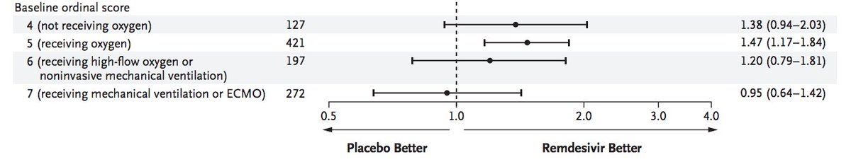 One addendum:I would not assert that any subgroup doesn't benefit with a forest plot like this with broad overlapping CI, and a NS interaction test.  This fig. is c/w the idea that no subgroup clearly does not benefit