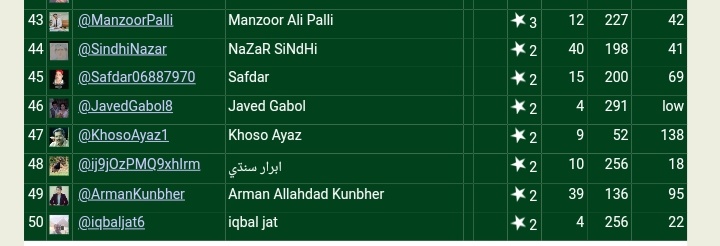 Top tweeps for trending #TributeToShaheedMuzaffarBhutto  on 22 May 2020 Congratulations ❣️

44 @SindhiNazar
45 @Safdar06887970
46 @JavedGabol8 
47 @KhosoAyaz1 
48 @ij9jOzPMQ9xhIrm 
49 @ArmanKunbher 
50 @iqbaljat6