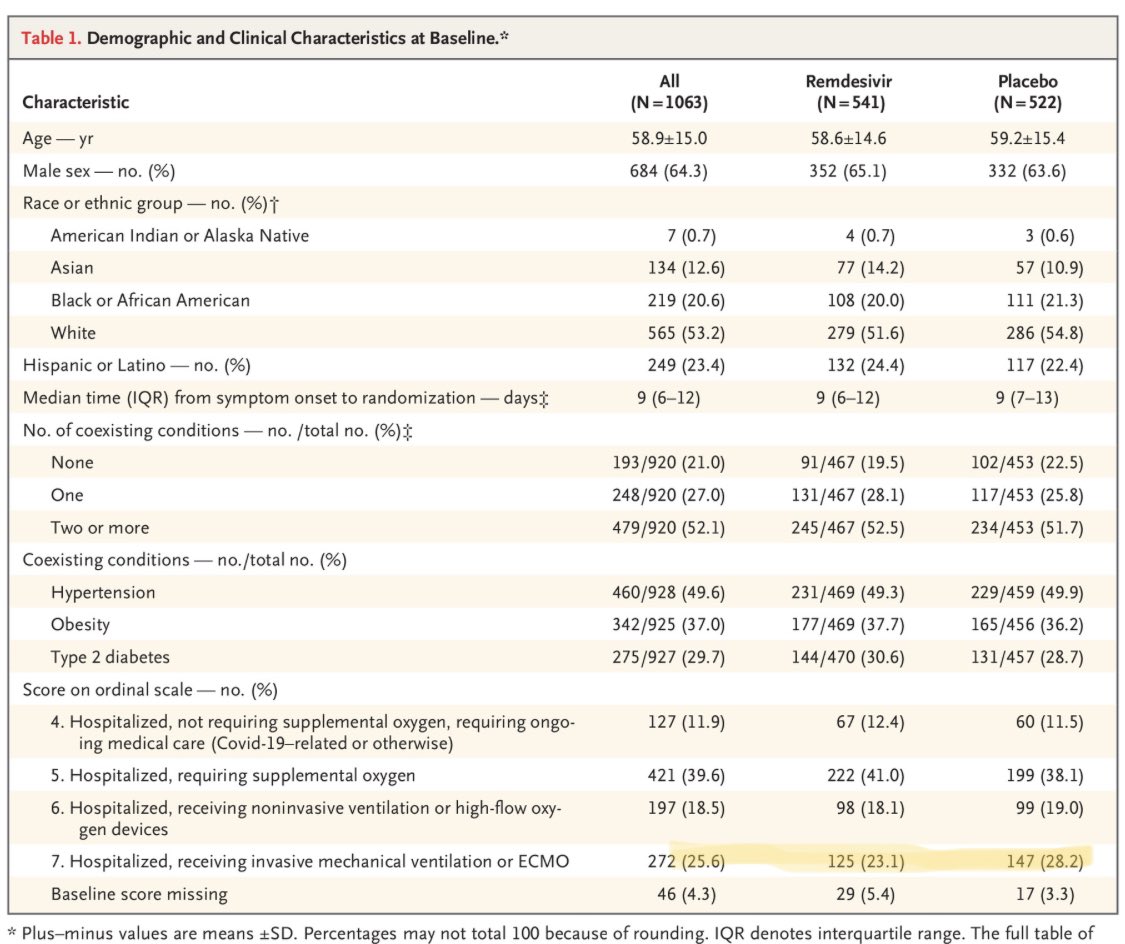 The randomization was stratified by severity, but 89% were classified as “severe” (SpO2<94%). And in table 1, you can see that the placebo group was actually sicker at baseline (28 vs 23% intubated/on ECMO). So randomization wasn’t perfect. 2/