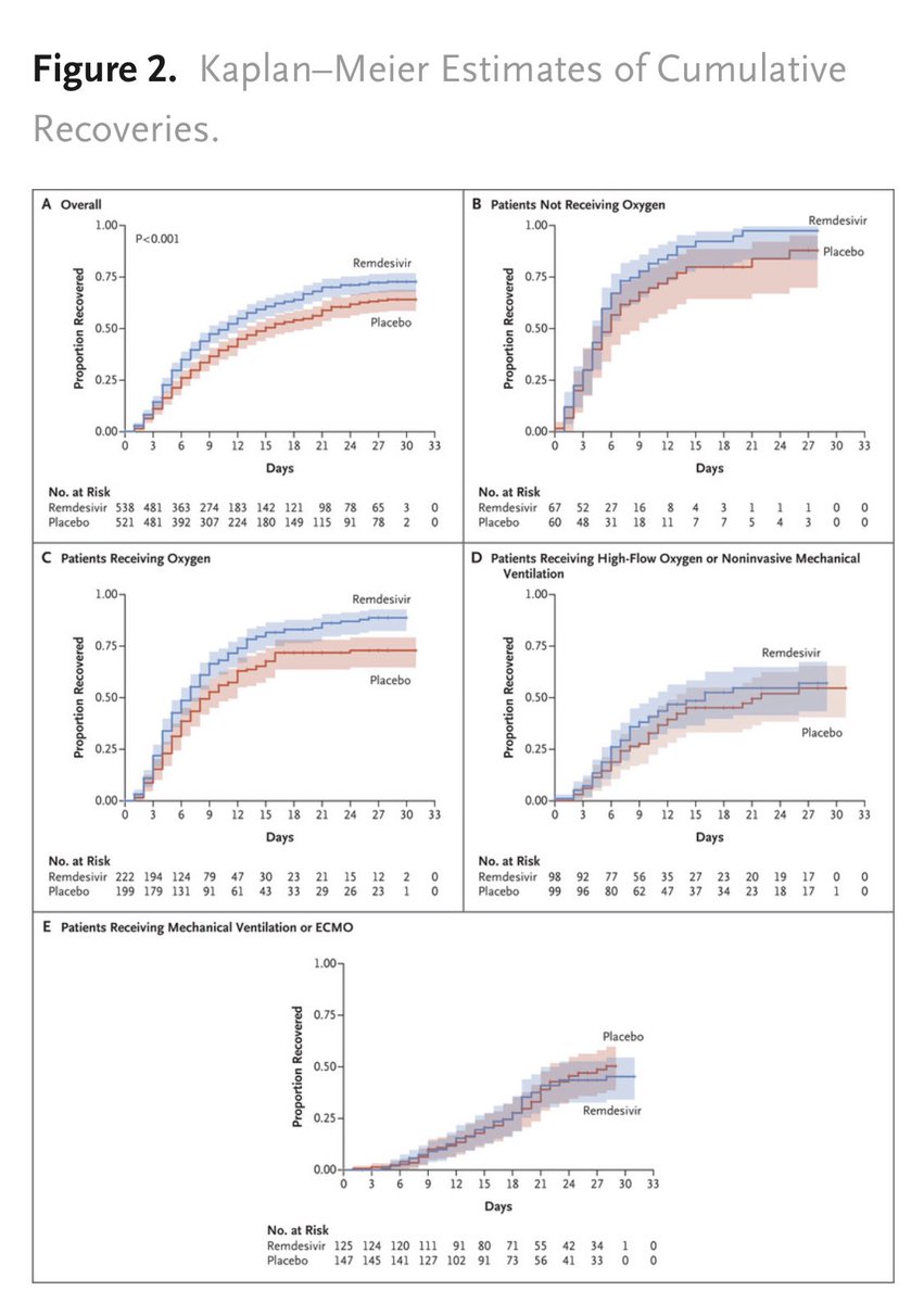 Primary outcome curves show reasonable separation overall and among those on baseline O2 but not among the sickest 2 subgroups. Interaction between baseline severoty and outcome wasn’t significant, and adjusting for baseline score didn’t change results. But still... 4/