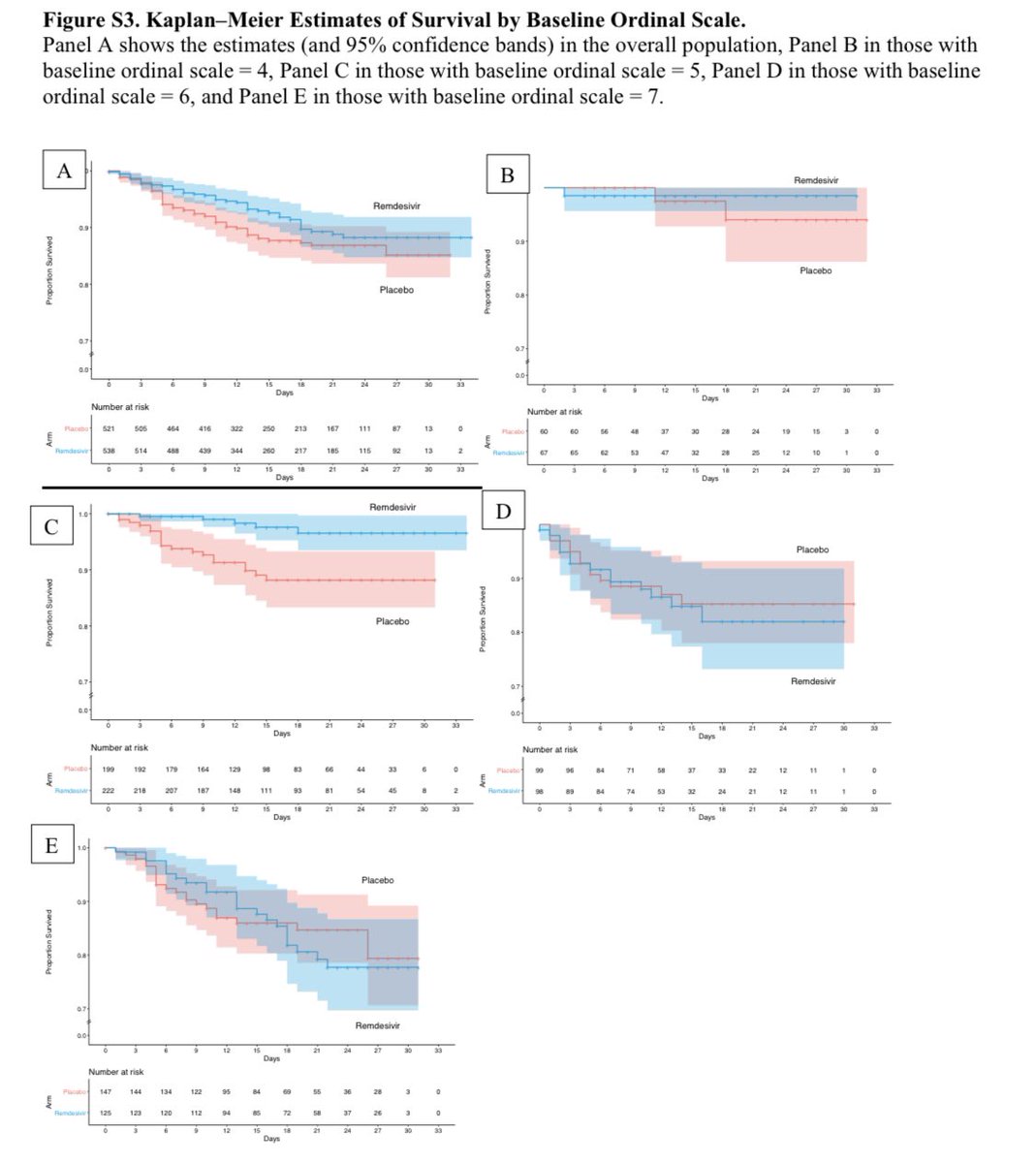 Among the patients only on basic oxygen support, there was a significant mortality benefit with remdesivir (HR 0.22 (CI 0.08, 0.58). 6/