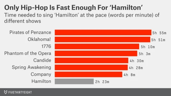 SEVEN!The scientist in me loves  #DataVisualization.  @HamiltonMusical doesn't disappoint.On lyrics:  @sxywu  @puddingviz http://pudding.cool/2017/03/hamiltonOn pacing:  @LeahLibresco  @fivethirtyeight http://fivethirtyeight.com/features/hamilton-is-the-very-model-of-a-modern-fast-paced-musicalOn rhyming:  @JoelEastwood  @erikhinton  @wsj http://graphics.wsj.com/hamilton 