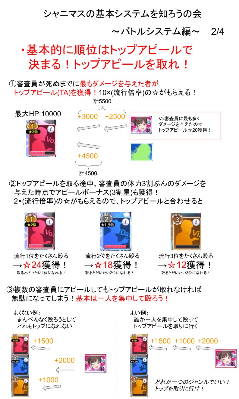むねかず 最近 シャニマス 始めた人が割といるそうなので去年書いた基本システム解説資料をまた作り直したよ シャニマスの基本システムを知ろうの会 バトルシステム編 オーディションは審査員討伐の貢献度を競うコマンドバトルだよ 評価基準はトップ