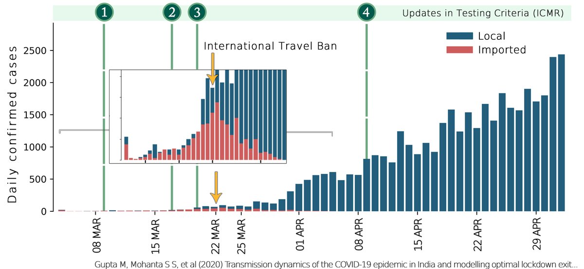 some observations from the study-Contagion seeding here is a fig showing how COVID-19 was seeded in India by imported cases (~550 cases; stage1) in March. Imported cases started dropping a day after flight ban, however local transmission had begun and kept growing (stage2)