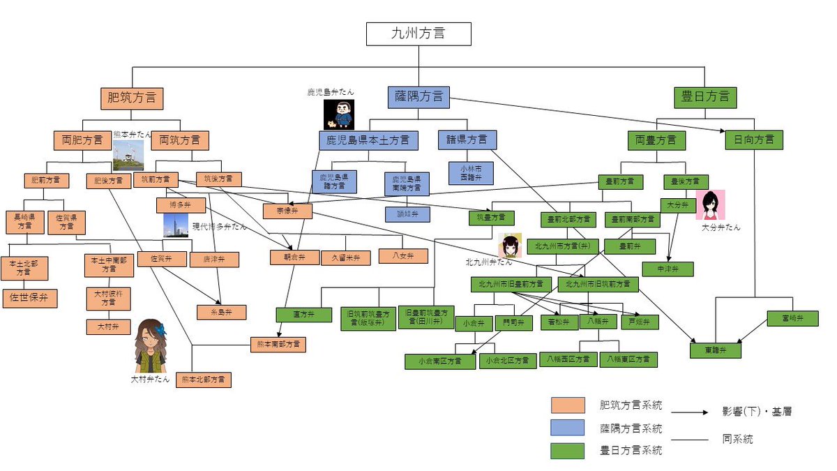 博多弁と北九州弁の違いと北九州弁の方言差を世界一詳しく解説して見せた Togetter 博多弁と北九州弁の違いと北九州弁の方言差を世界一詳しく解説して見せた Togetter