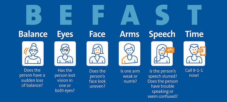 • How Do I Spot STROKE?Using the acronym BE FASTB- BalanceLoses balance and falls E- EyesNo longer sees well in one or both eyesF- FaceFace dropping to one sideA- ArmsCan't lift one armS- SpeechCan't make audible speechT- TimeRush to the hospitalMakes Sense...