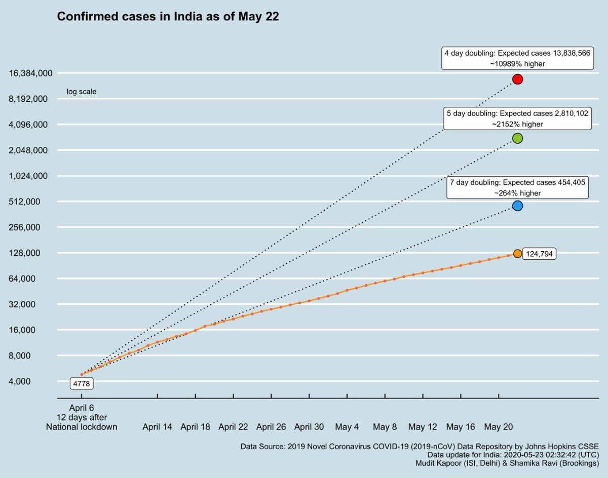  #DailyUpdate  #COVID19India Total confirmed cases rise, as growth rate of ACTIVE cases = 4.4% - so doubling in 16 days.