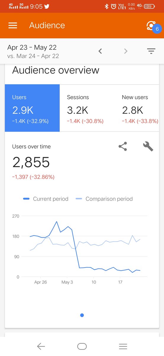 sumitdewanjee's tweet photo. @rustybrick Google may core update effected my site... https://t.co/MGl7f1b53q