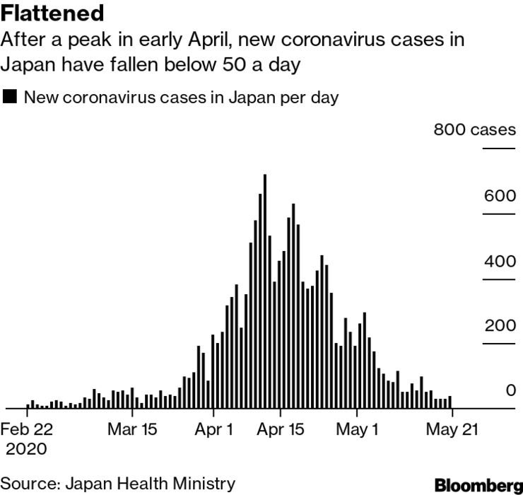 This is what the curve of infections in Japan looks like now. Levels are back down where they were in mid-March. Japan didn’t restrict movement though it asked people to avoid interactions and stay home as much as possible. 2/