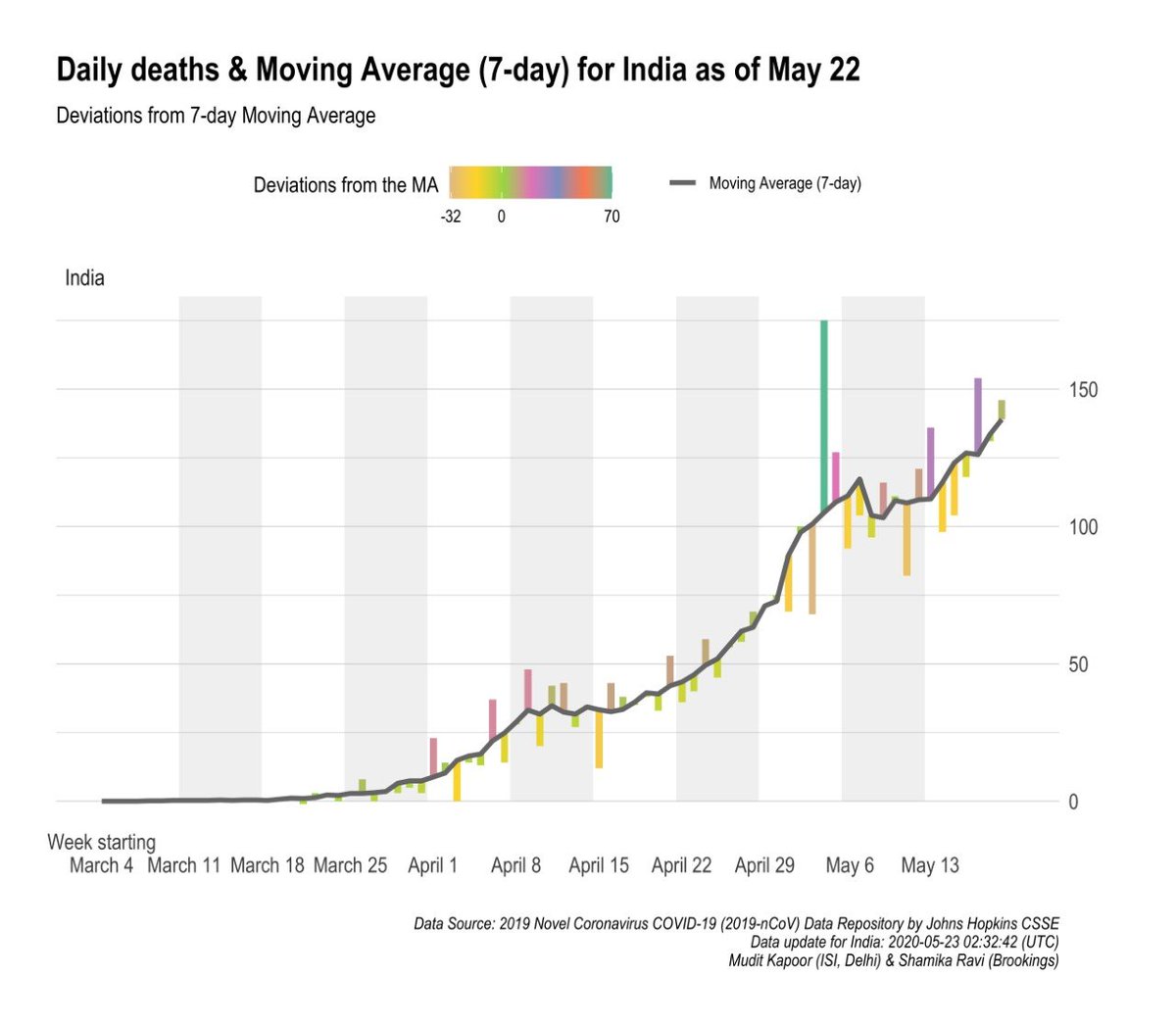 7 Day Moving Average:1) Daily cases2) Daily deaths