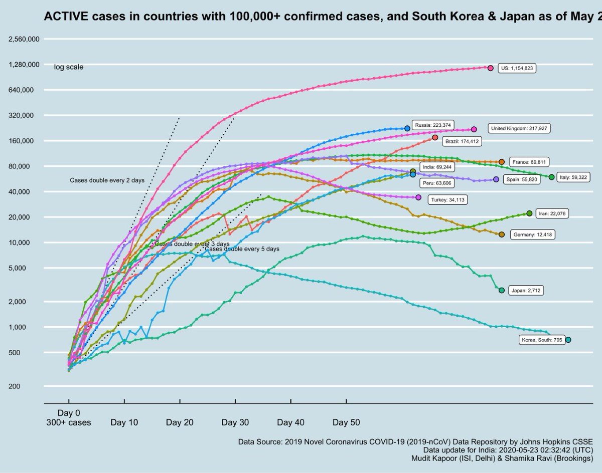 How are ACTIVE cases growing?1) Still rising: US, UK, Russia, Brazil, India - so yet to  #FlattenTheCurve 2) Falling in other hotspots3) Iran: rising steadily, after many weeks of decline.