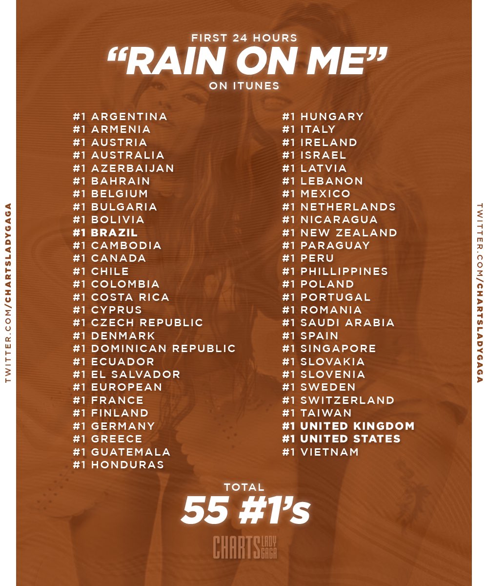 Confira os impressionantes feitos de &#8220;Rain On Me&#8221;, ao redor do mundo, após 24 horas de estreia