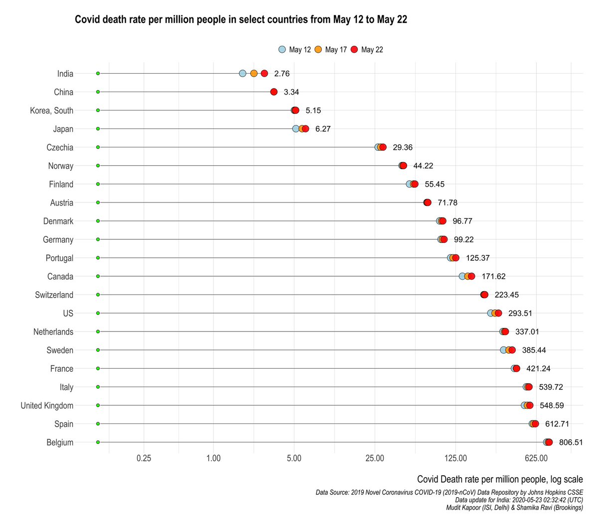 COVID death rate per million:1) Low and rising: India, Japan2) High and rising: UK, Sweden, US, Canada 3) Belgium: v high.... by far.