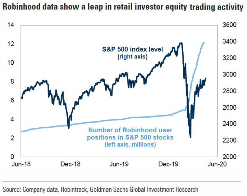 The investment world loves beating on <a href="/RobinhoodApp/">Robinhood</a>  punters as "The dumb money". But they certainly got it right this time, piling into stocks right at the bottom while the professionals were fleeing with their tales between their legs.

Good on em, nice to see!! 💰