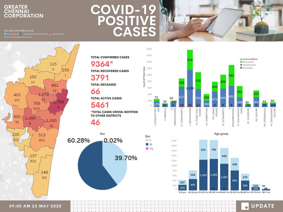 chennaicorp's tweet photo. Here's the Info Graphic of Total Covid-19 positive cases in Chennai. 

#Covid19Chennai 
#GCC #Chennai 
#ChennaiCorporation https://t.co/OFrgLtMaSL