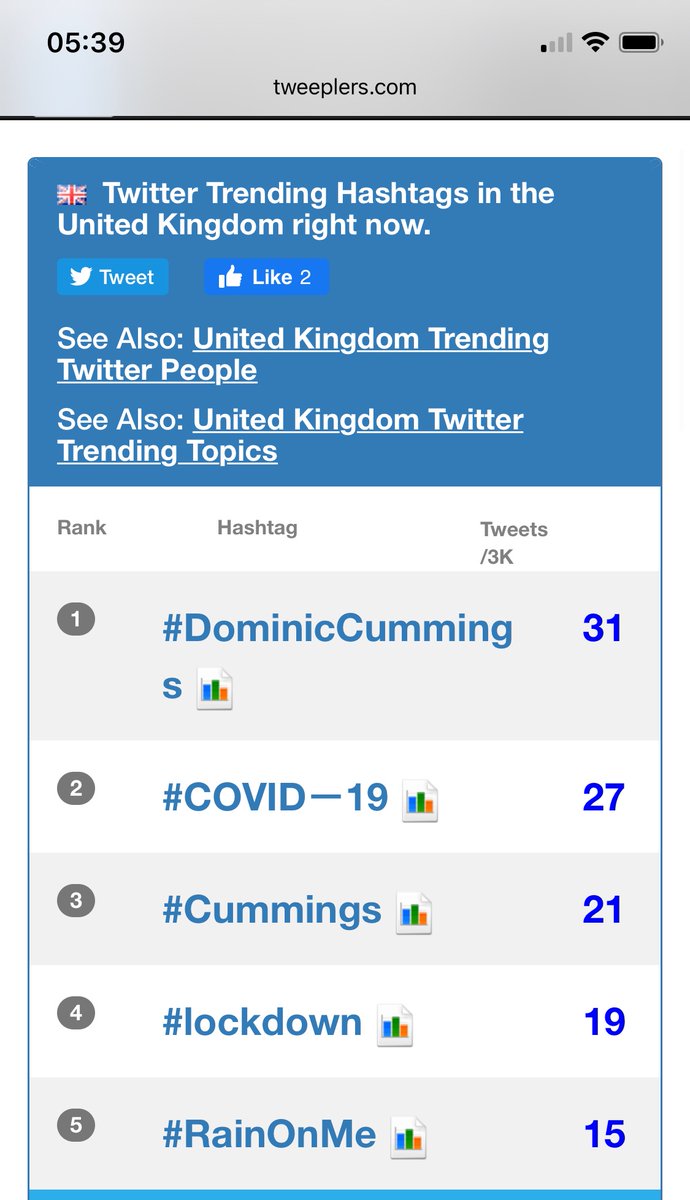 Can someone explain this? What twitter says is trending in UK versus what a third party website says is trending in the U.K.  #DominicCummings  #DominicGoings  @carolecadwalla  @peterjukes