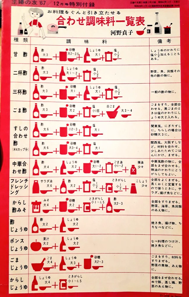 超激レア⁉雪印による1967年の合わせ調味料リスト‼