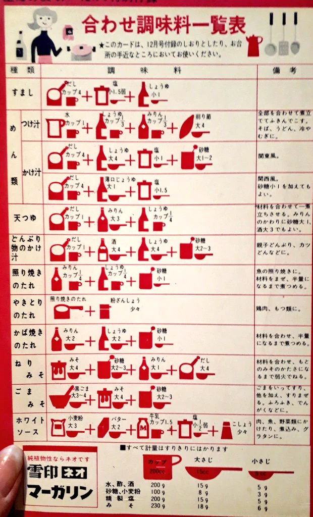 超激レア⁉雪印による1967年の合わせ調味料リスト‼