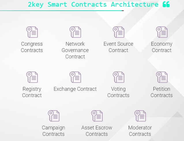 Zetrogede's tweet photo. 4/ 2Key Smart Contracts Architecture - 2Key smart contract #infrastructure uses a myriad of different contracts.
Each one has a specific #function, and together they sync to our user reputation registry.
#2keynetwork #2key #2keylink https://t.co/nTxS3VHv8I