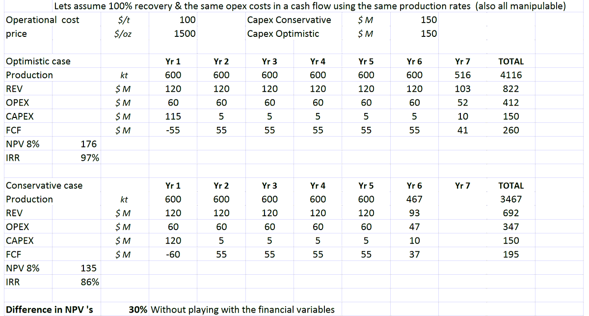 3/10 The impact is exacerbated when taking these assumptions into an mining, economic schedule and that's assuming we don't vary the financial assumptions much. It's an art & if you're good at it few will notice what is is being done.