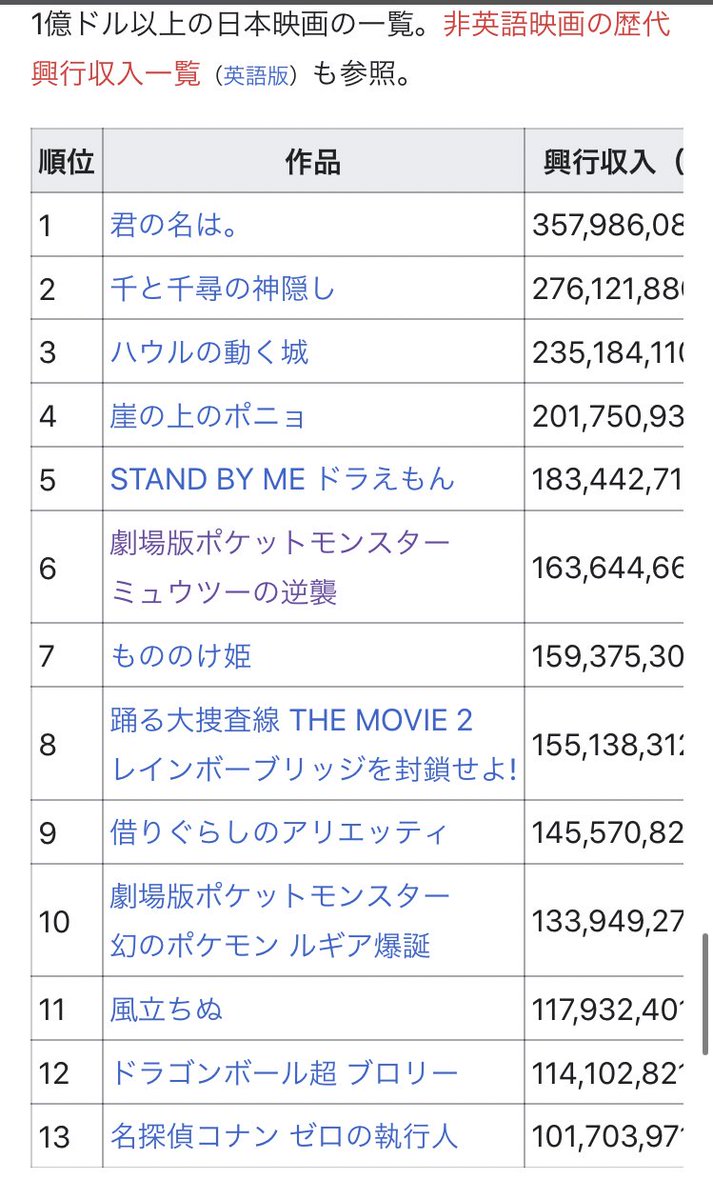 青空 V Twitter 日本映画の全世界興行収入ランキング 君の名は 強すぎぃ 13位に名探偵コナン ゼロシコがランクイン 踊る大捜査線以外は全部アニメだ アニメ強すぎぃ まぁそれ以外特筆して面白いものがないのもやむなし