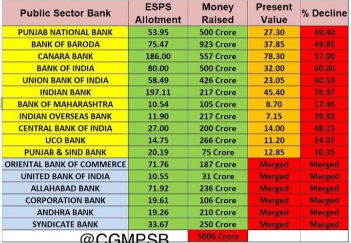 This thread will elaborate How 'ESPS' of Public Sector Banks turned out to be the biggest loss making instruments for their employees ever. Anyone who invests in the market always remember these rules and invest accordingly: