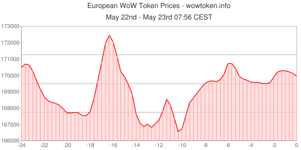 WoWTokens tweet picture