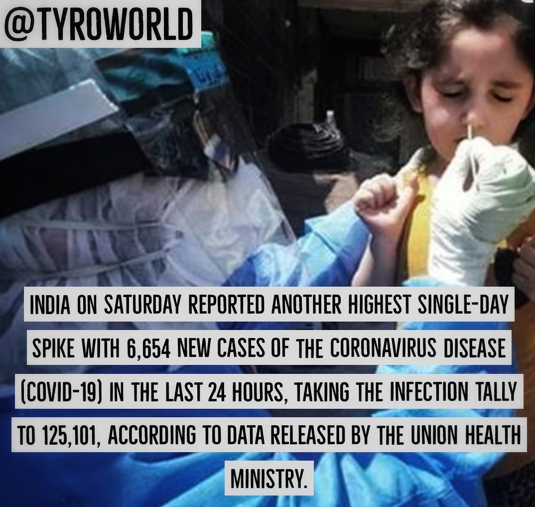 Tyroworld's tweet photo. India on Saturday reported another highest single-day spike with 6,654 new cases
@tyroworld
_
_ #tyro #tyroworld #india #indianews #Covid_19 #coronavirus #coronavirusindia #news #enews #latestnews #media #tyro #tyroworld https://t.co/ySrRIDDcfD