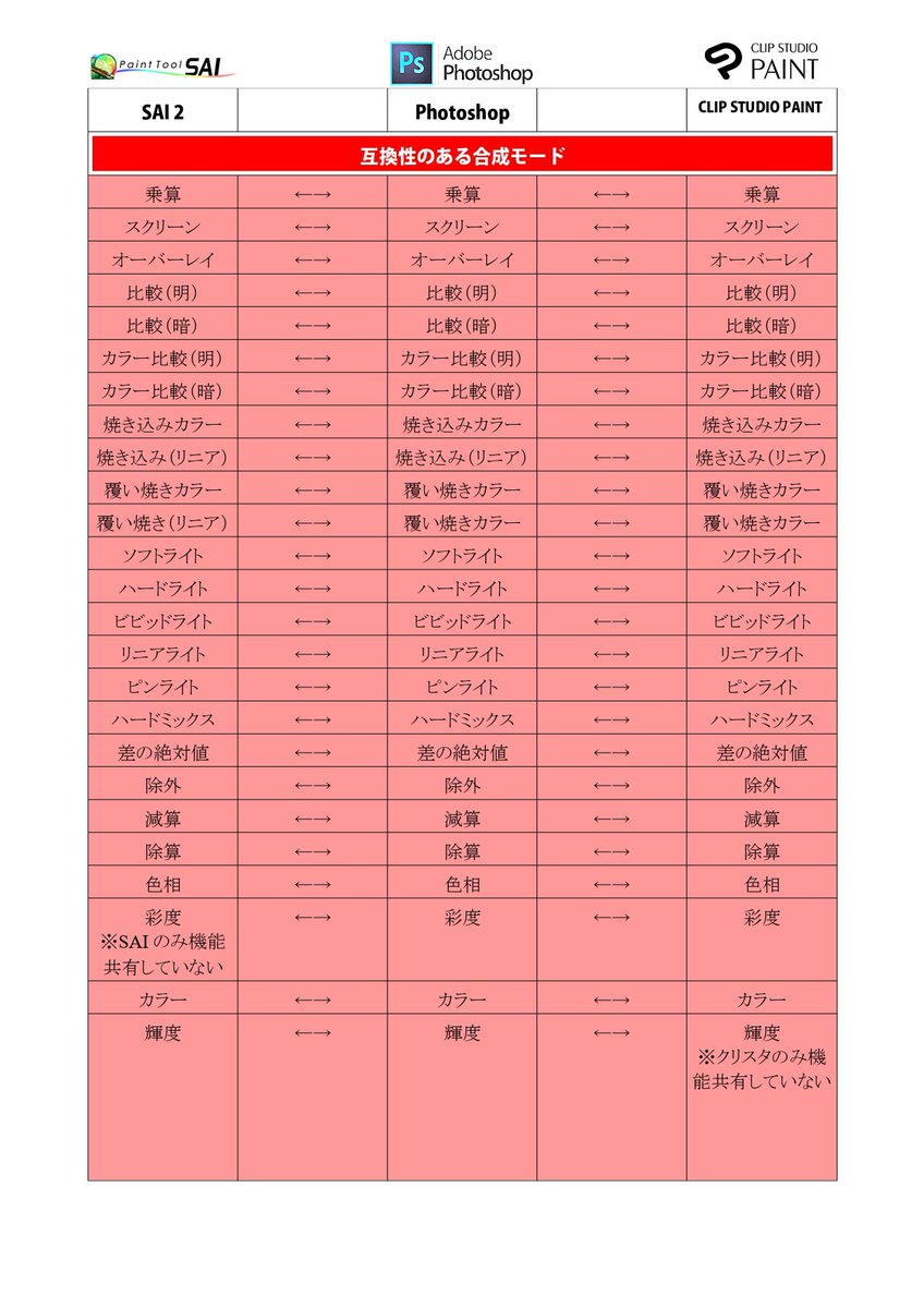 あいうち お絵かき侍 No Twitter 3大ペイントソフトの 合成モード 描画モード ブレンドモード の互換表チートシートを作りました 異なるペイントソフト間でデータを受け渡した際に どの様な合成モードに変更になるかの一覧表です 間違いや見落としがあれば