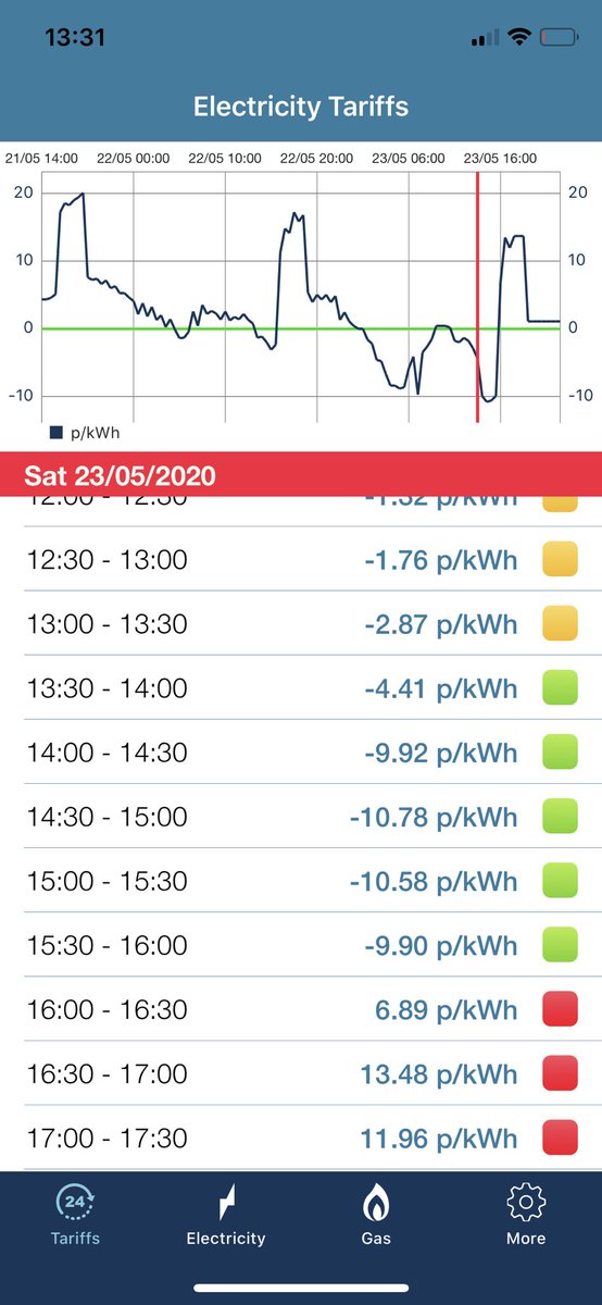 janrosenow's tweet photo. First time I have seen electricity prices like this - we’re getting paid more than 10 p/kWh for using electricity today! Washing machine and dishwasher both running and heat pump making hot water. https://t.co/QasdXB0r9T
