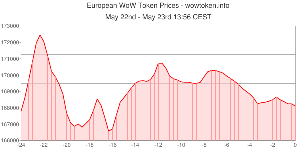 WoWTokens tweet picture