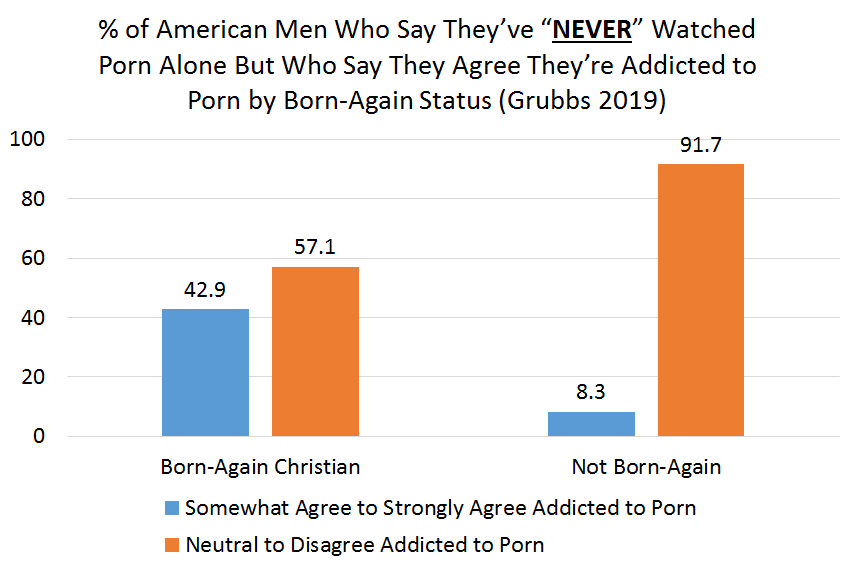 ...from how often someone is actually using porn. Quick example I've shown before. This is the % of men who say they've NEVER used pornography, but agree they're "addicted" to it. Look at born-again Christians compared to others. Can you be "addicted" to something you've never 2/