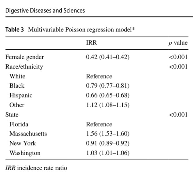 ebtapper's tweet photo. Alcoholic hepattitis is more common than ever
 
Particularly in:

1️⃣age 20-39
2️⃣men>women
3️⃣Caucasian
4️⃣Massachusetts

This is bad

#LiverTwitter 
 https://t.co/lLL2MSa7m8 https://t.co/WS5HedPS9u