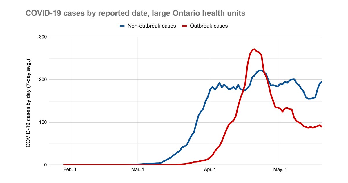 4/ That's this chart:Red are cases in institutional outbreaks, mostly the wave of long-term care home cases.Blue is everything else. What this means: Seniors home infections have fallen way down in Ontario since mid-April, but not in the broader community.