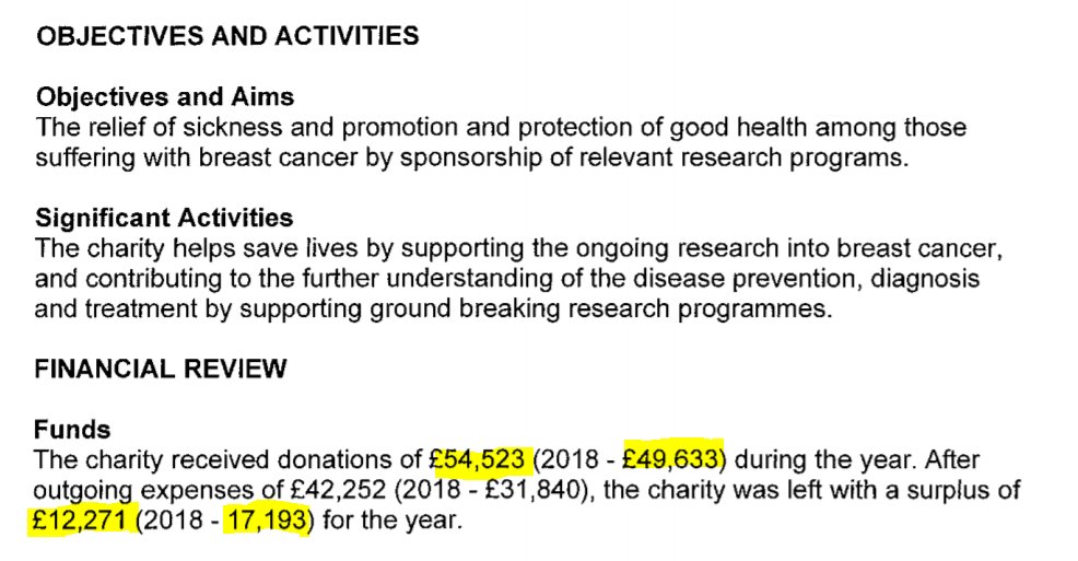 It says that it supports  @royalmarsden  @royalmarsdenNHS  @CUCancerInst and funds work done by Professor Matt Smalley and Professor Nicholas Turner. No detail in the accounts, but expenses are high.  http://apps.charitycommission.gov.uk/Accounts/Ends74/0001166674_AC_20190331_E_C.pdf  #BreastCancerResearchAid
