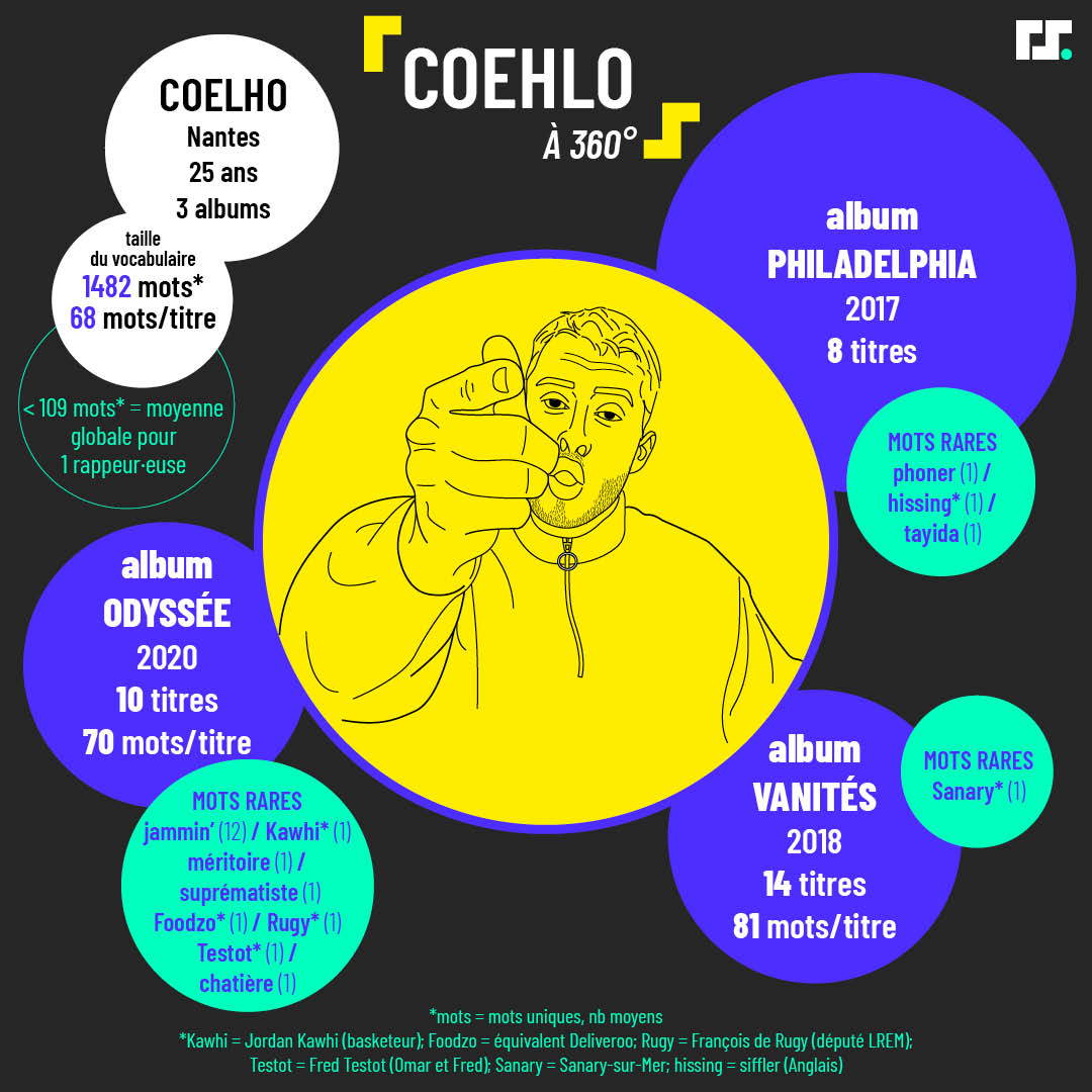 rapsodie_fr's tweet photo. Avec @LeRoiDuPotager on vous propose un 360° d'un artiste très talentueux qui a sorti son 3e album Odyssée le 27 mars : @coelhomayr 

ADA a analysé ses 33 titres chaque album en THREAD ⬇️ https://t.co/qcgYY6NC3v