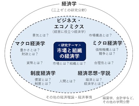 三上ゼミ 明治大学経営学部 三上ゼミは経営学部の中でも珍しい経済学を主体としたゼミです 市場と組織の経済学を全体のテーマ とする他 時事的な話題など経済に関する広い分野を研究対象にできるので とても自由度が高いと思います T Co