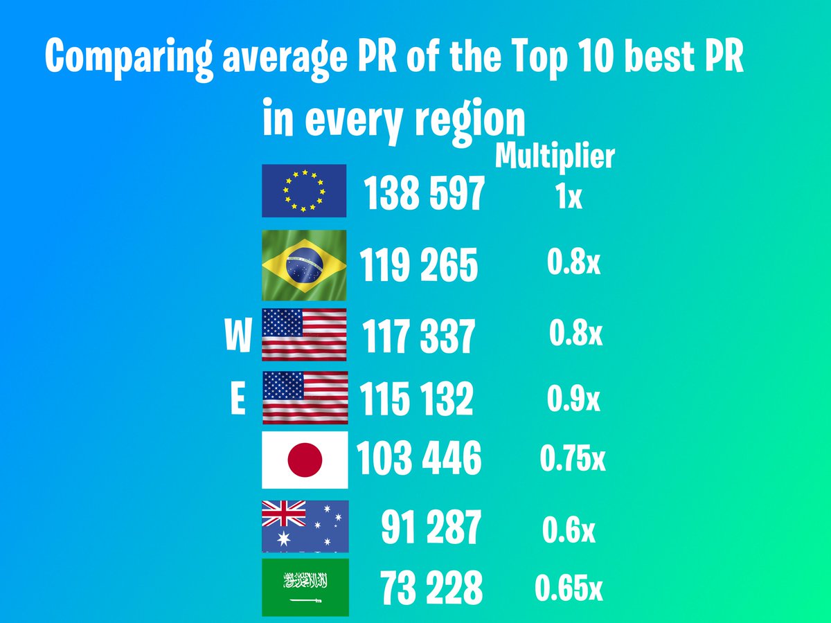 Viseh115's tweet image. Comparing average PR of the Top 10 PR of every region !
#fortniteseaservers