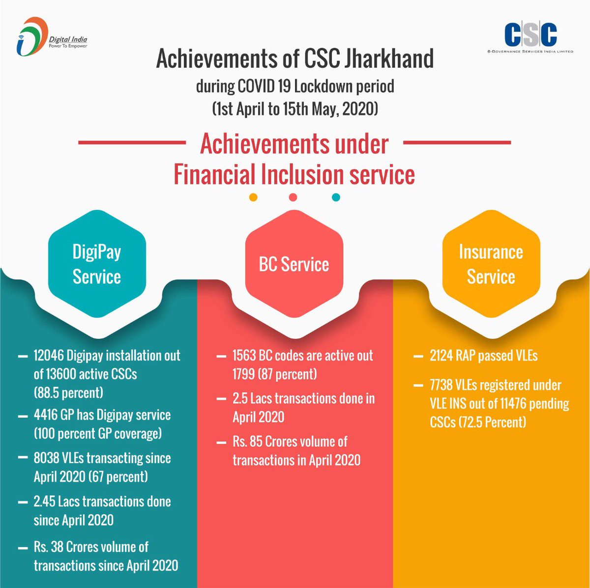 CSCJharkhand's tweet photo. CSC Jharkhand has focused on various important services during the COVID 19 lockdown situation and we are committed to serve the citizens with CSC services. Some of our achievements during this period is as follows. Financial inclusion: https://t.co/KeeZXgAlG6